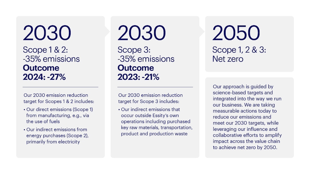 Essity Climate Change Webbbild 1A