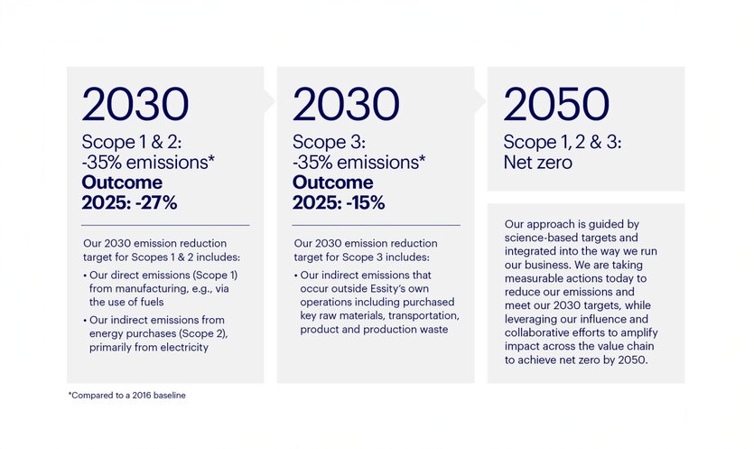 Climate action