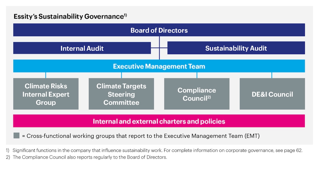 Essity Sustain Governance2022