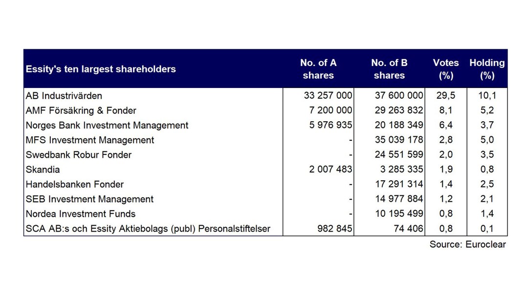 Essity's ten largest Shareholders