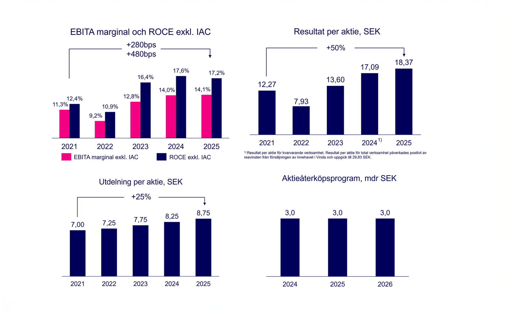 Ir Graphs Swe