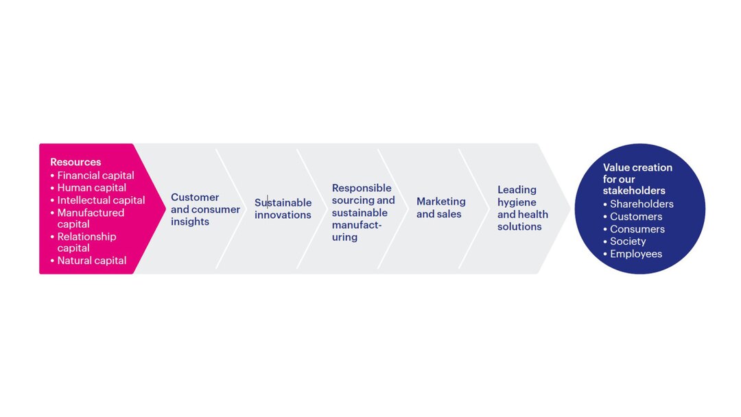 Essity's Business Model