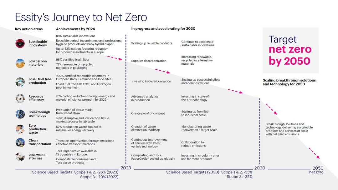 Our Journey To Net Zero