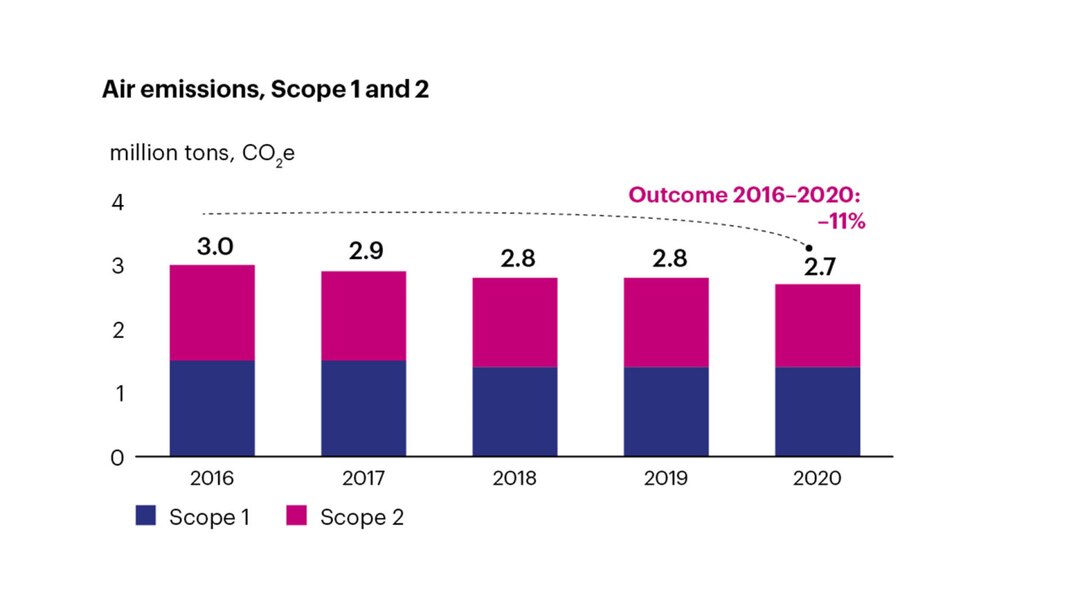 Air emissions, scope 1 and 2