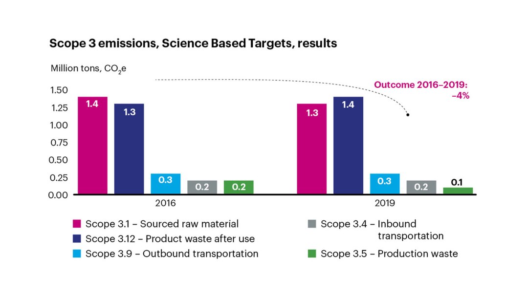 Results scope 3 emmissions