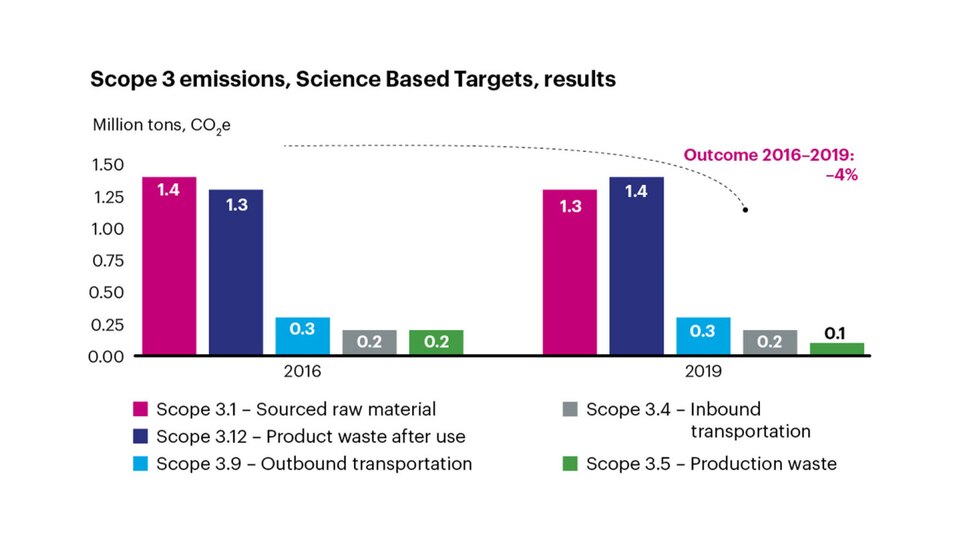 Science Based Targets