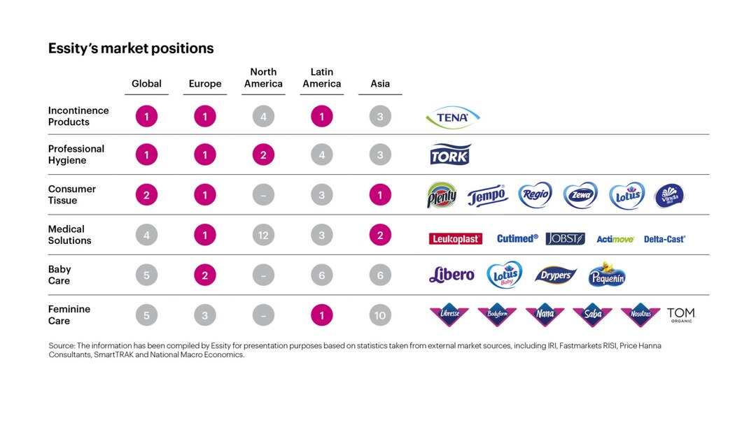 Essity's Market Positions