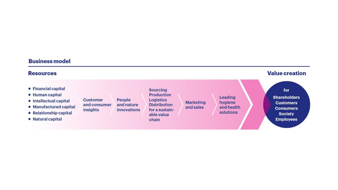 Essity's Business Model