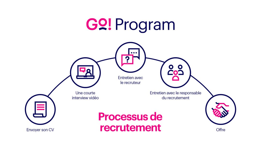 Essity Go Program Recruitment Process Px Fr