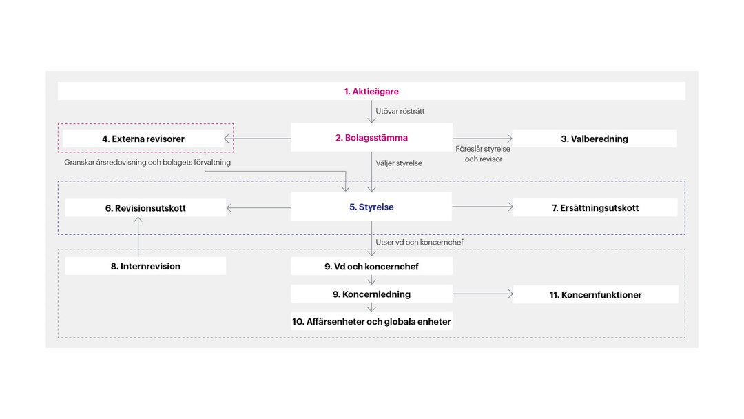 Corporate Governance2024 Swe