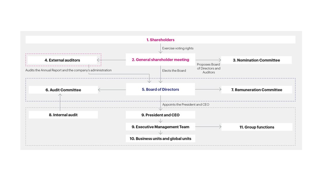 Corporate Governance2024