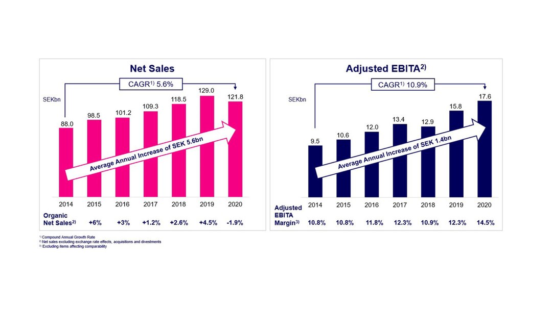 2020_Essity_Why_Invest_Sales_Profitability.jpg