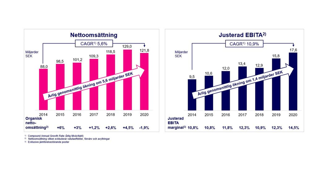 2020_Essity_Why_Invest_Sales_Profitability_SWE.jpg